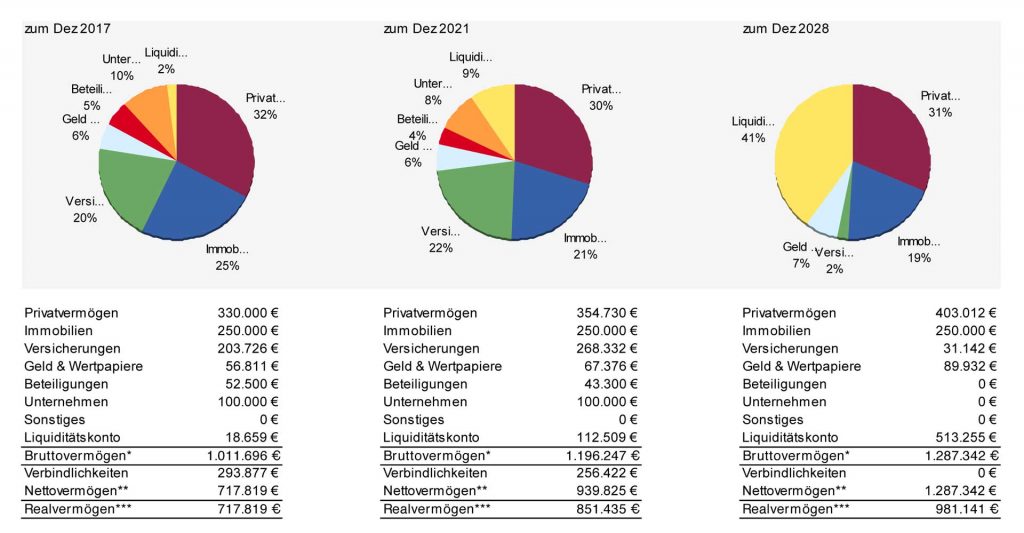 Vermögensstruktur - Finanzplanung für den Ruhesstand in Aachen